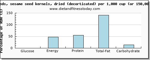 glucose and nutritional content in sesame seeds